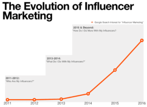 Influencer marketing evolution