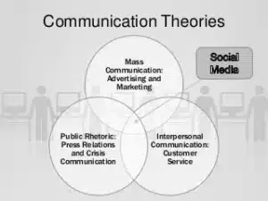communication theory