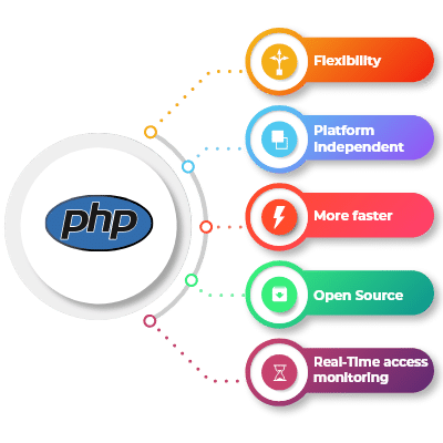 PHP