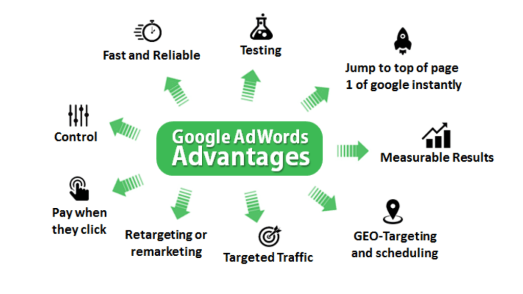 Google Ads marketing