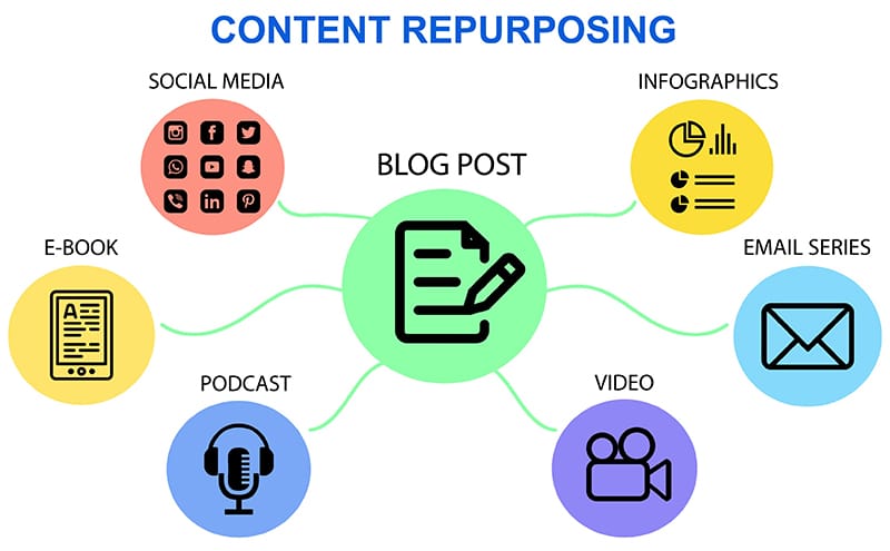 Repurpose Social Media Content Effectively
