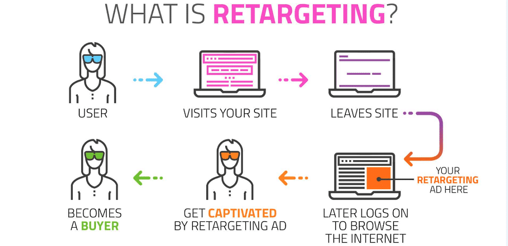Re-Marketing: How to Retarget Website Visitors and Boost Sales