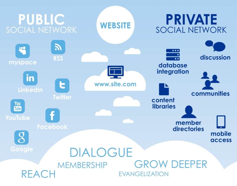 The Rise of Private Social Networks