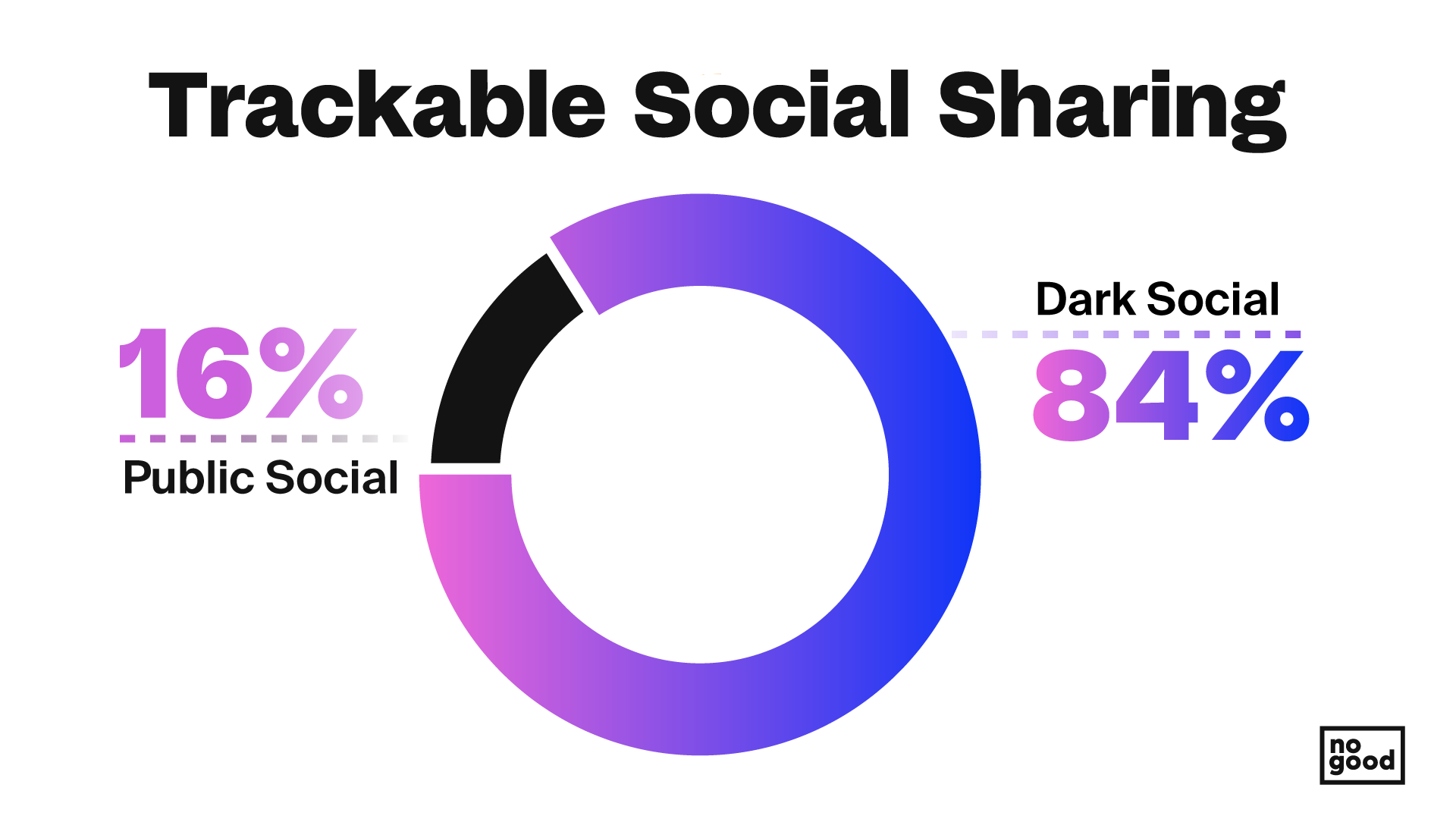 Dark Social Sharing: Factors Shaping Digital Marketing