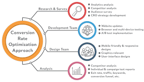 Conversion Rate Optimization Testing