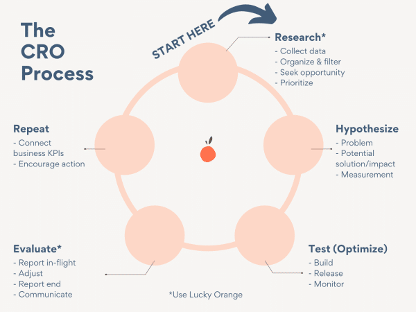 Effective Techniques for Conversion Rate Optimization - Creatives