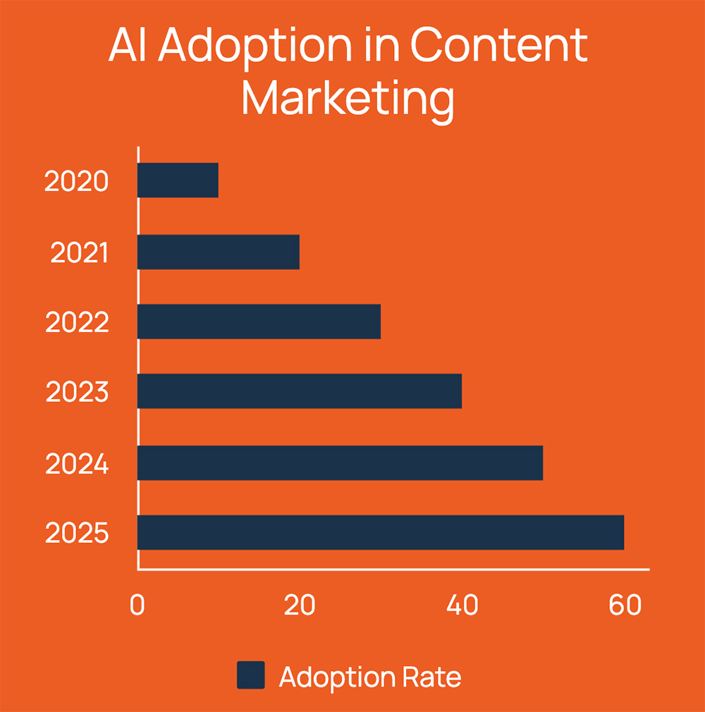 AI adoption in content marketing
