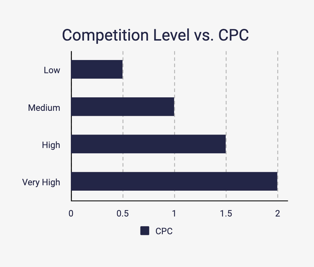 competition-level-vs-cpc