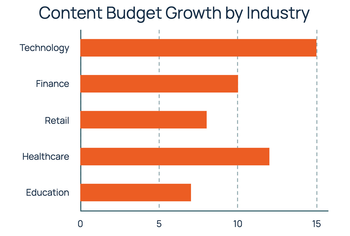 content budget growth by industry