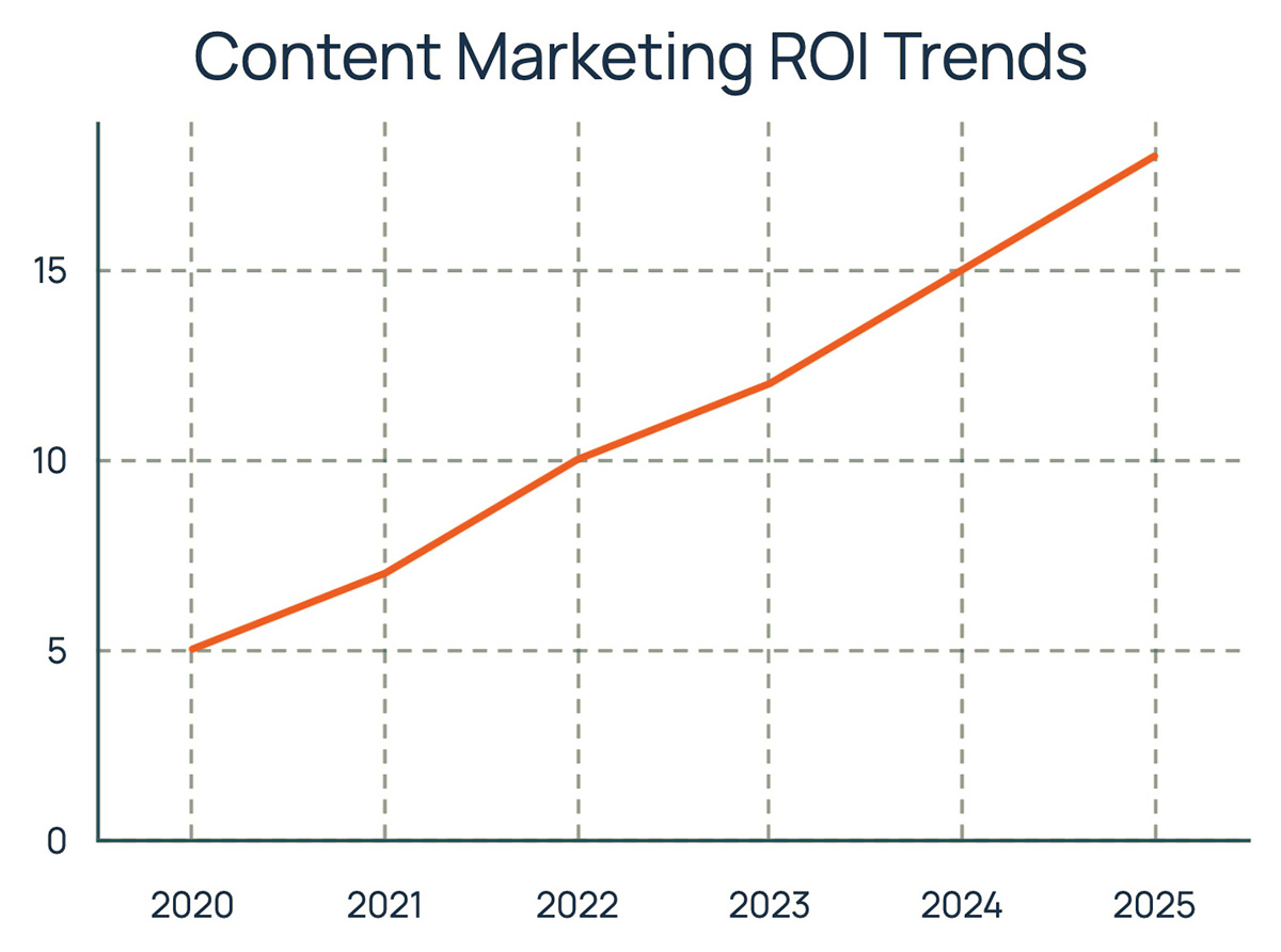 content marketing roi trends