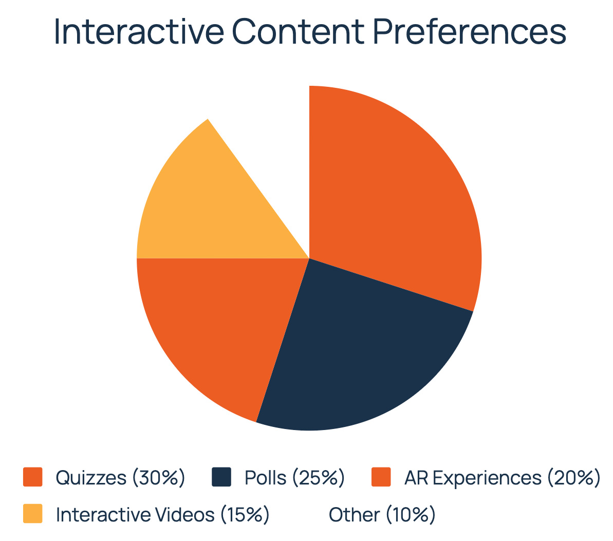 interactive content preferences