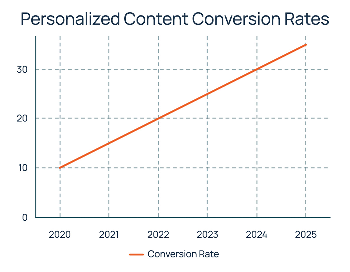 personalized content conversion rate