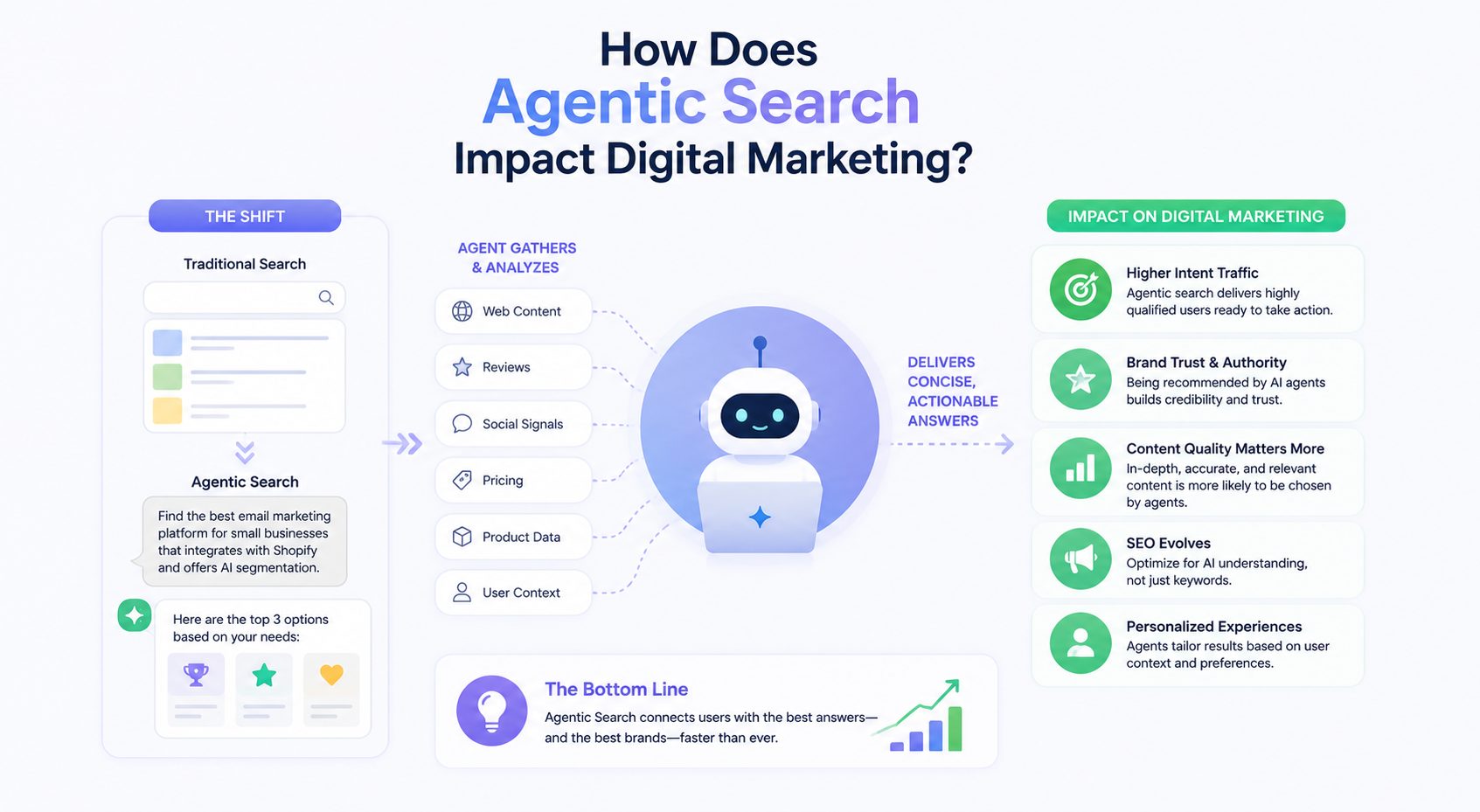 Agentic Search and the Future of Digital Marketing