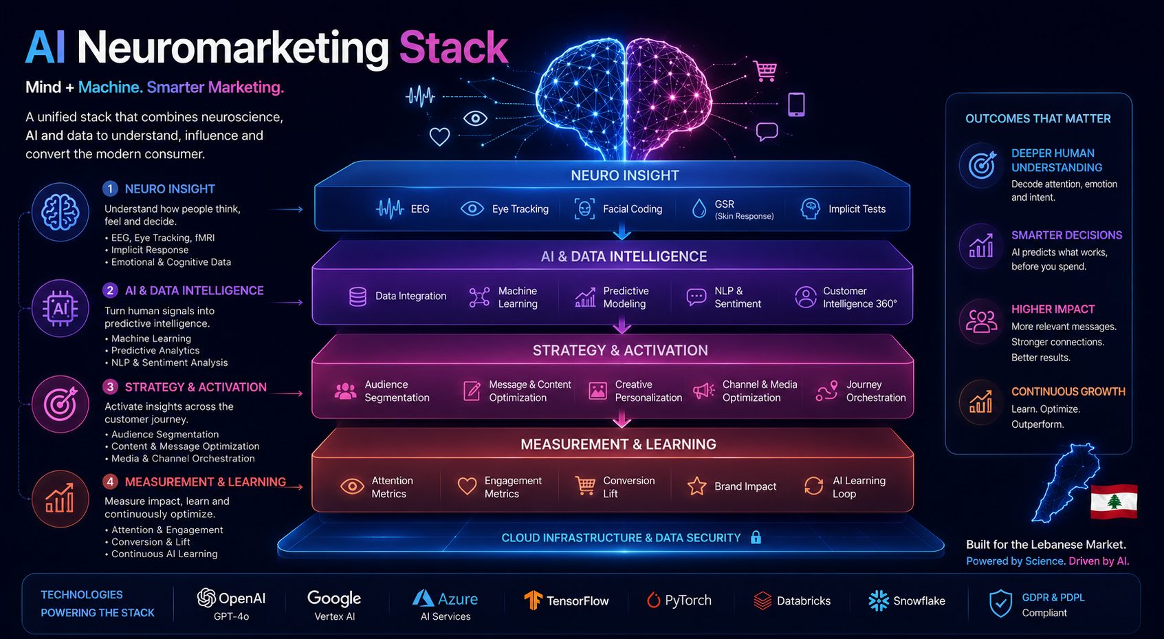 AI Neuromarketing Stack