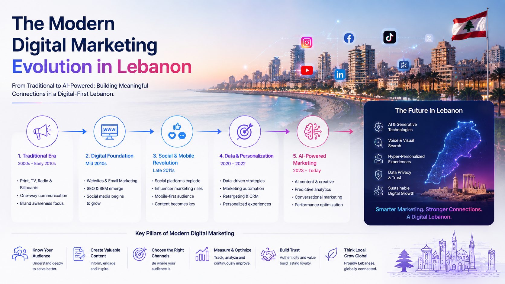 Digital Marketing Strategy